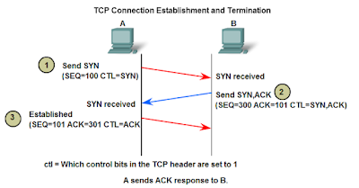 Quá trình Client thực hiện kết nối TCP tới Server