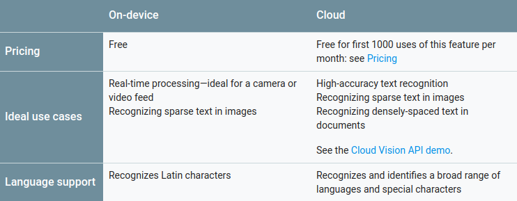 API nhận dạng văn bản của ML Kit có sẵn trên cả thiết bị và trên đám mây