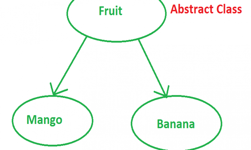 abstract-class-l-p-tr-u-t-ng-l-g-abstract-method-ph-ng-th-c